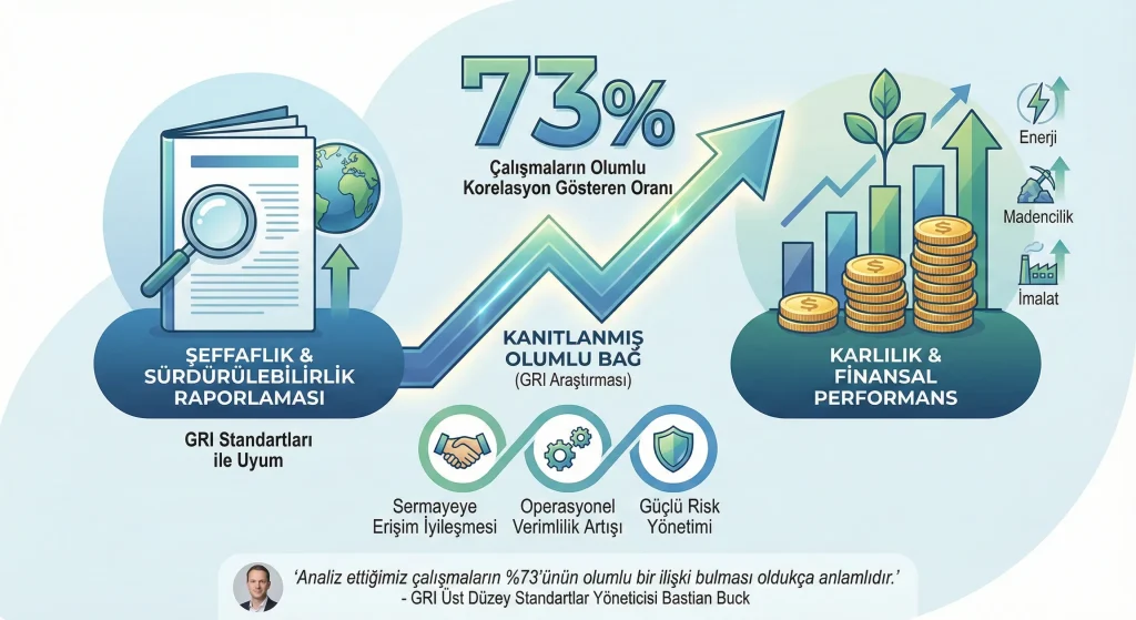 Şeffaflık ve Karlılık Arasındaki Kanıtlanmış Bağ: Sürdürülebilirlik Raporlamasının Finansal Performansa Etkisi